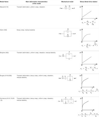 Study on Surrounding Rock Deformation Laws of an Argillaceous Soft Rock Roadway Based on the Creep Damage Model